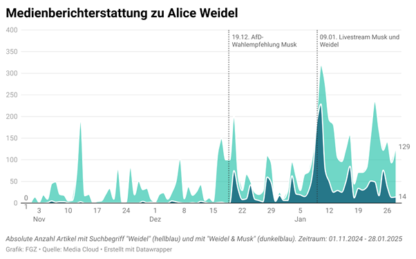 Statistics: Media Coverage of Alice Weidel