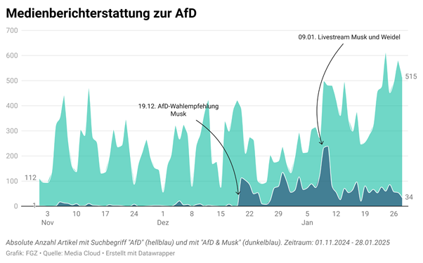 Statistics: Media Coverage of the AfD