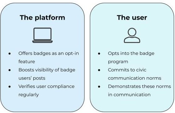 Schematic representation of the quality badges for civil communication described in the text