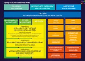 buntes Organigramm des Instituts